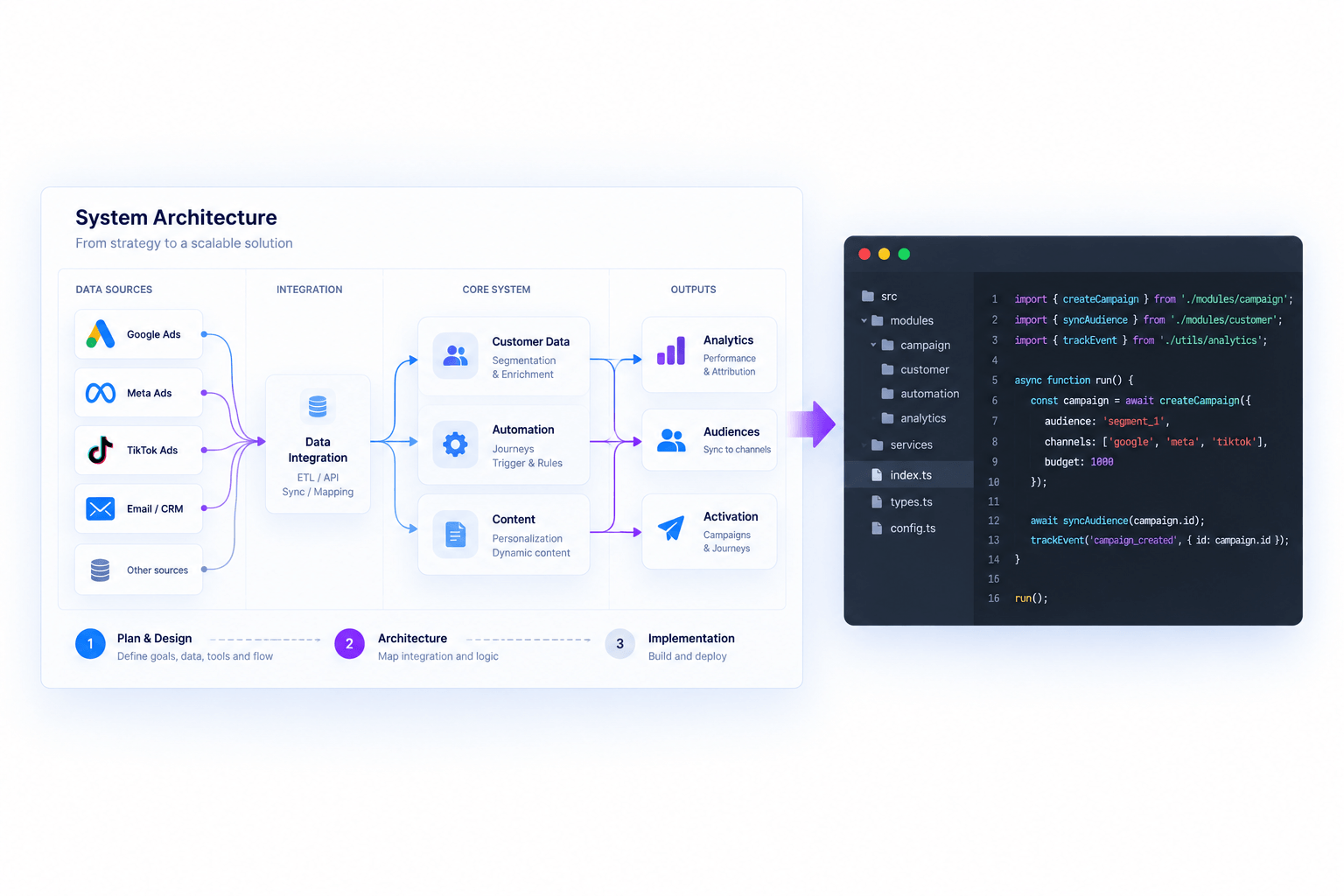 Automated Workflows
